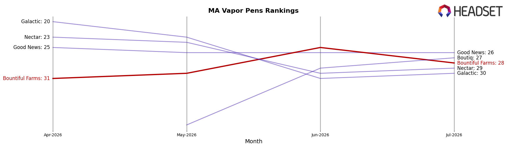 Bountiful Farms market ranking for MA Vapor Pens