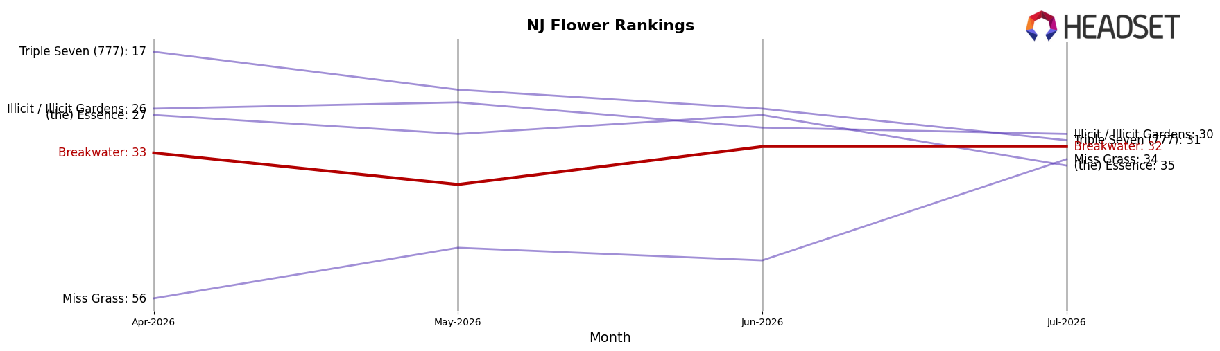 Breakwater market ranking for NJ Flower