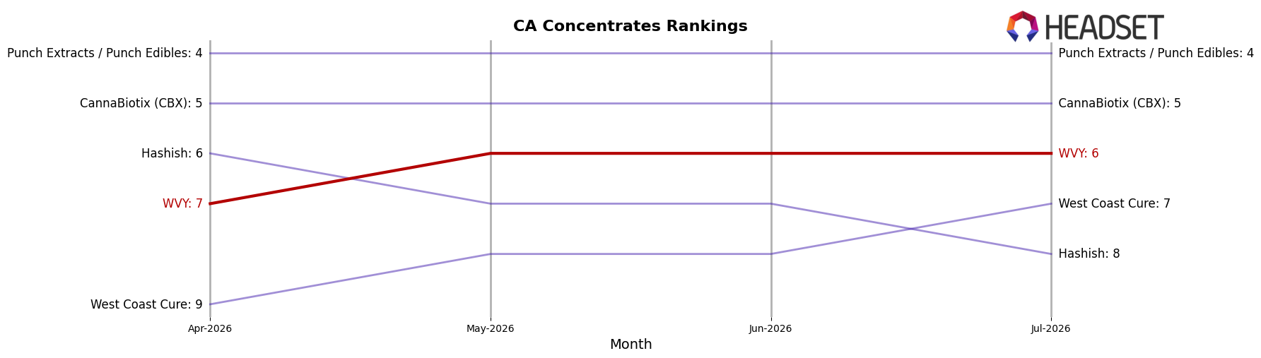 WVY market ranking for CA Concentrates