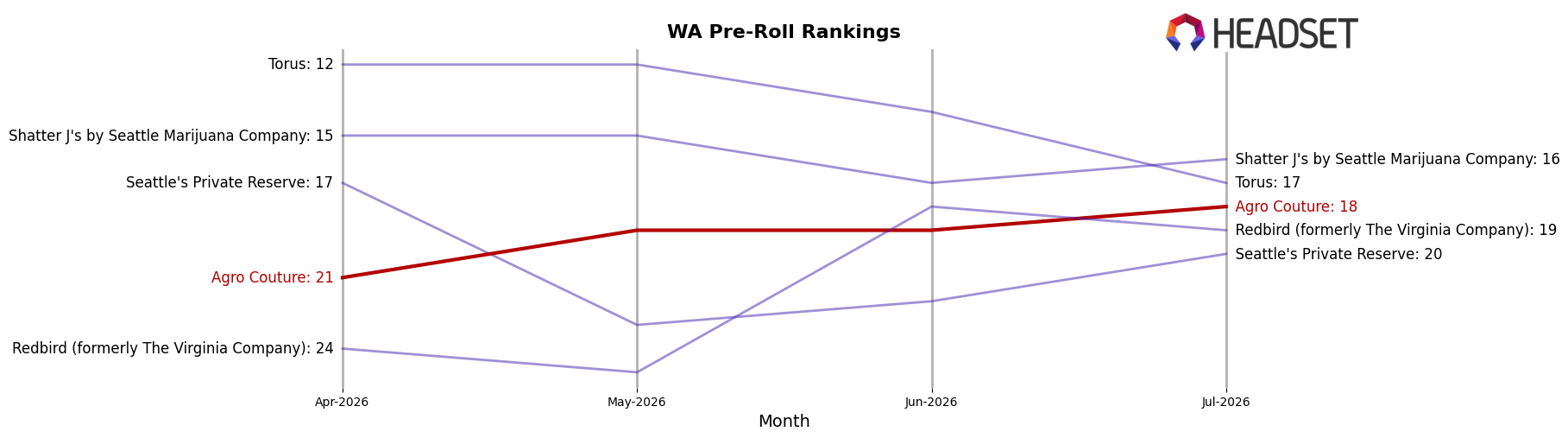 Agro Couture market ranking for WA Pre-Roll