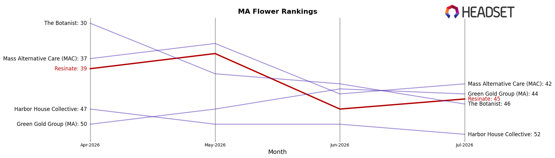 Resinate market ranking for MA Flower