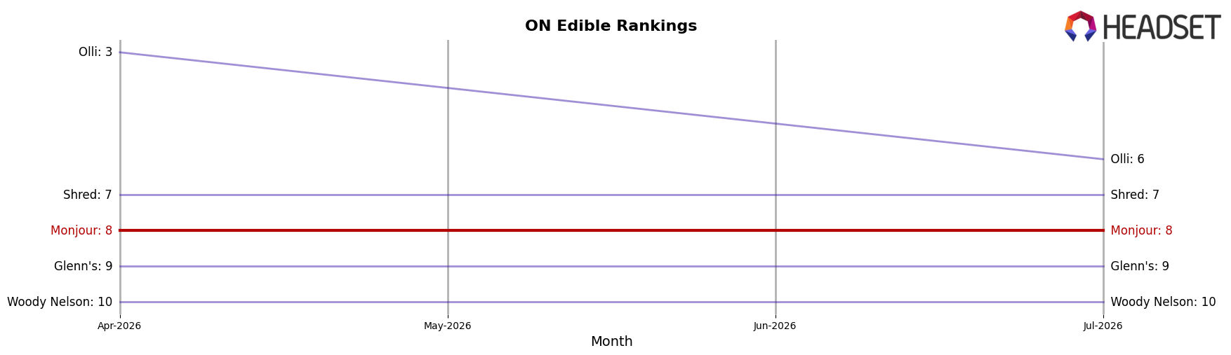Monjour market ranking for ON Edible