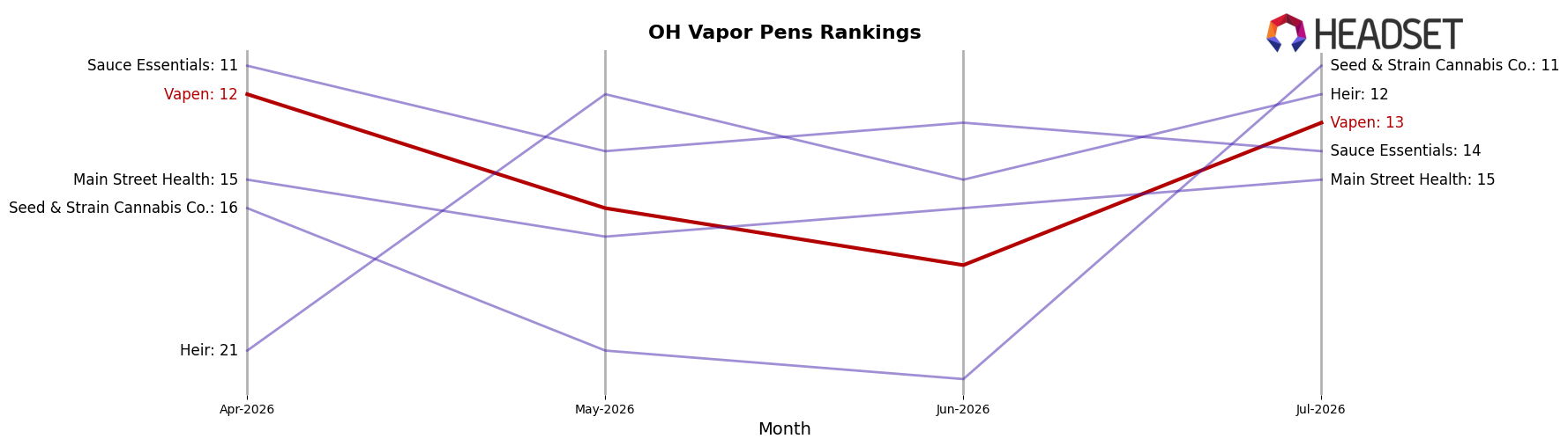 Vapen market ranking for OH Vapor Pens