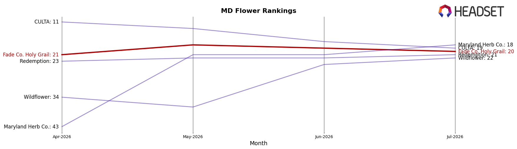 Fade Co. Holy Grail market ranking for MD Flower