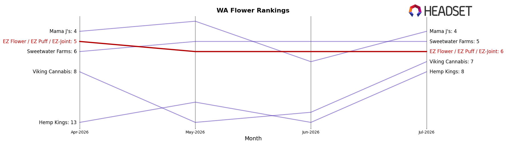 EZ Flower / EZ Puff / EZ-Joint market ranking for WA Flower