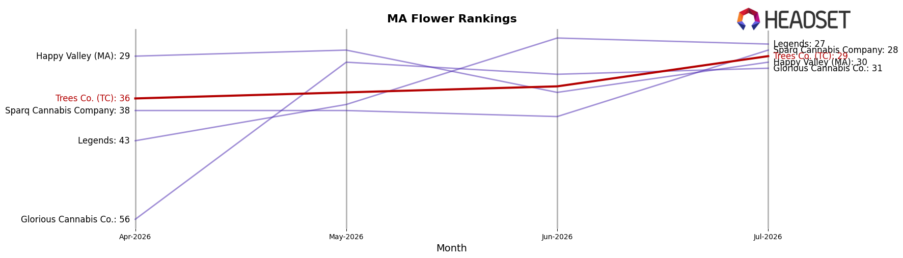 Trees Co. (TC) market ranking for MA Flower