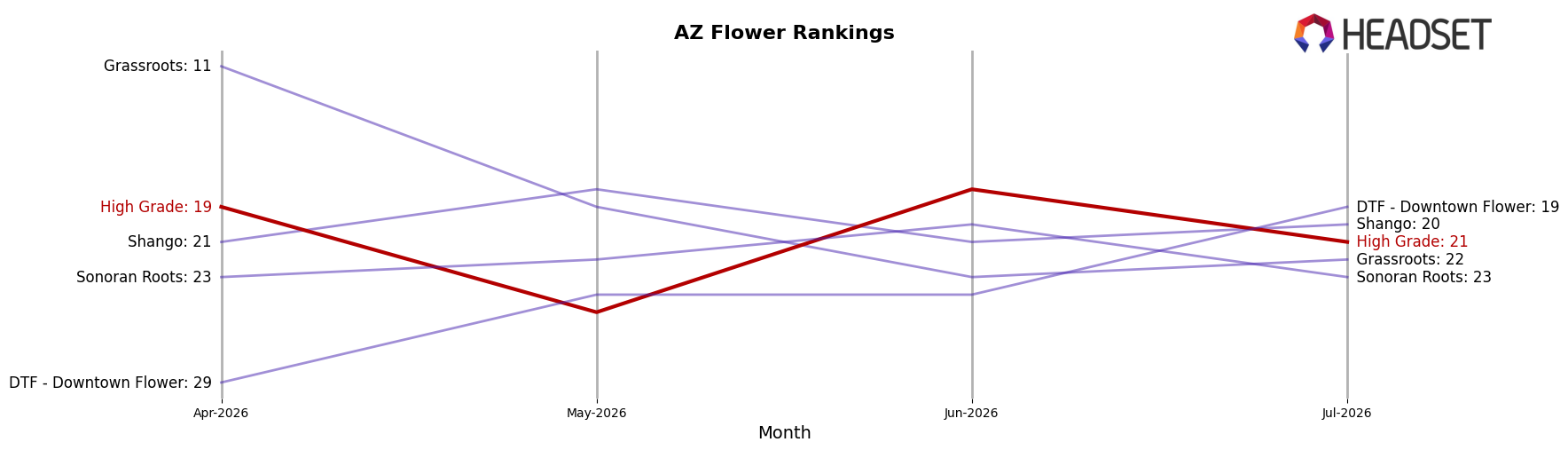High Grade market ranking for AZ Flower