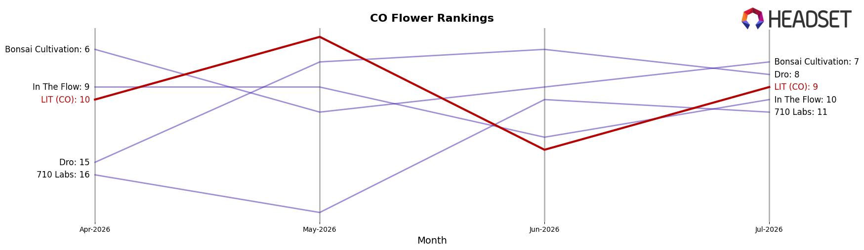 LIT (CO) market ranking for CO Flower