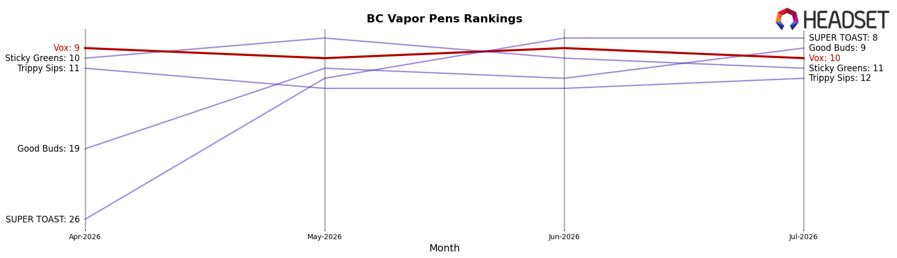 Vox market ranking for BC Vapor Pens