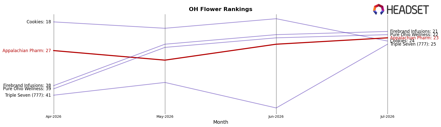 Appalachian Pharm market ranking for OH Flower