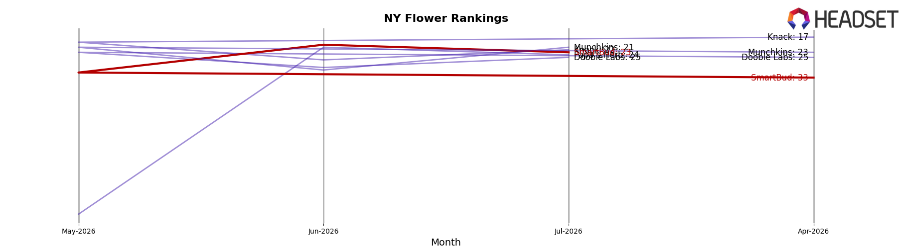SmartBud market ranking for NY Flower