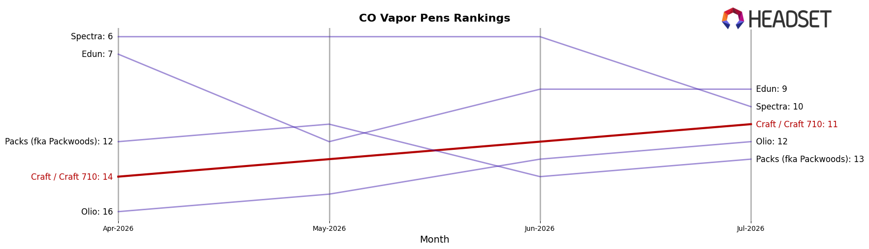 Craft / Craft 710 market ranking for CO Vapor Pens