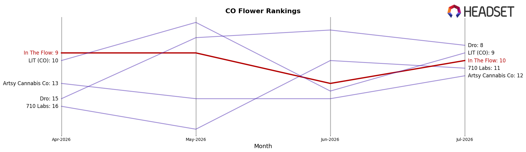 In The Flow market ranking for CO Flower
