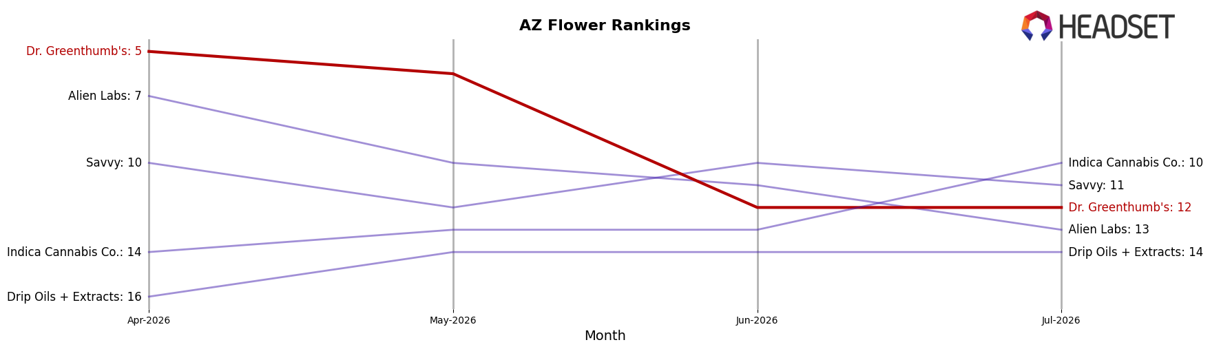 Dr. Greenthumb's market ranking for AZ Flower