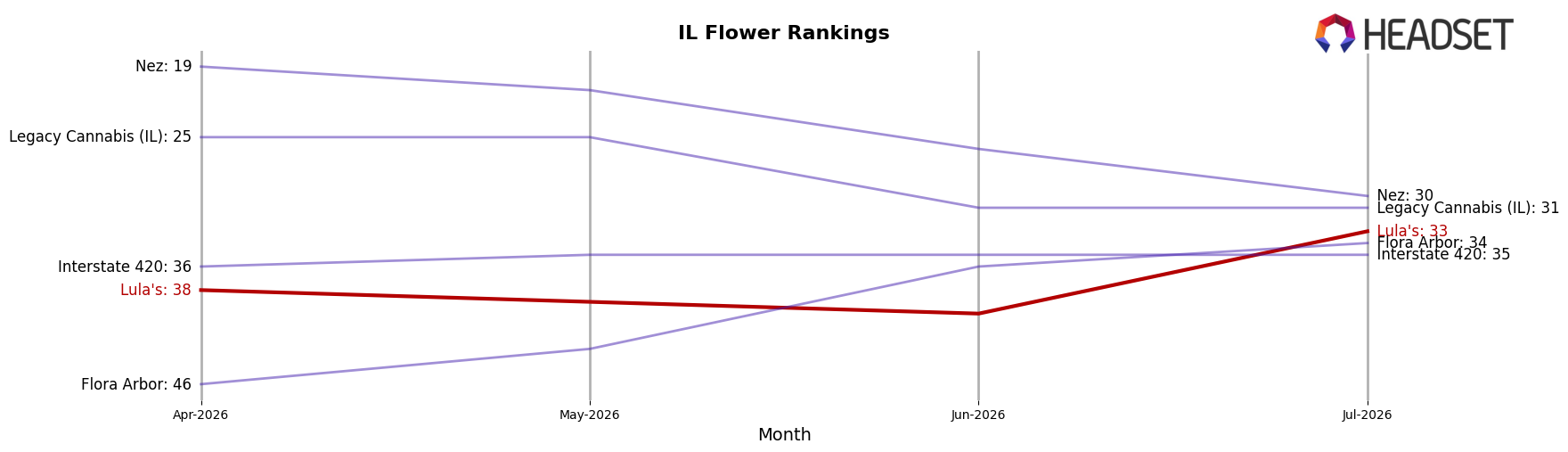 Lula's market ranking for IL Flower