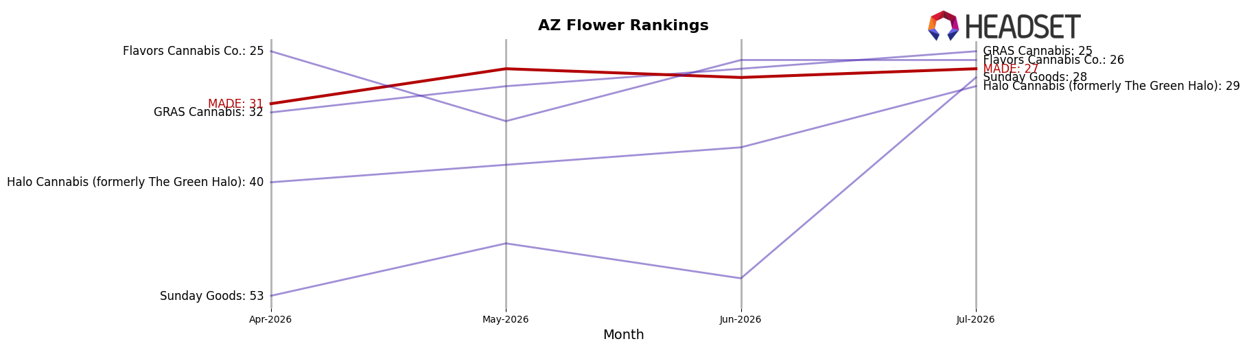 MADE market ranking for AZ Flower