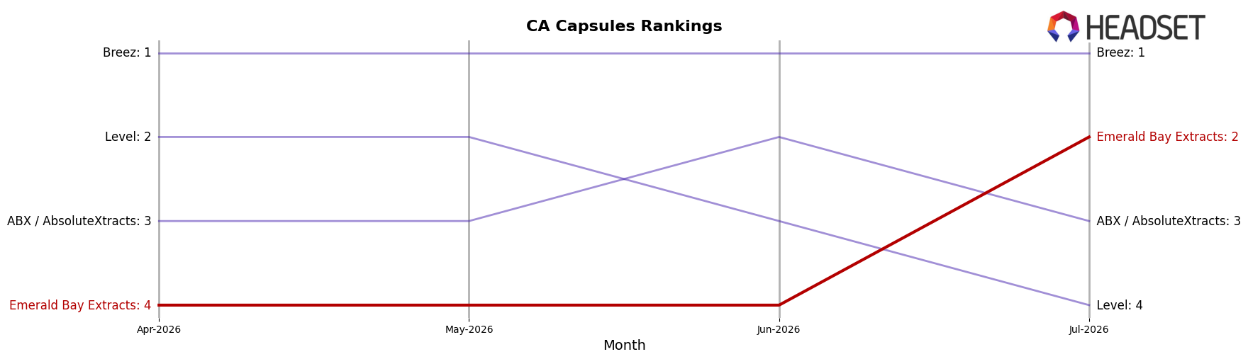 Emerald Bay Extracts market ranking for CA Capsules