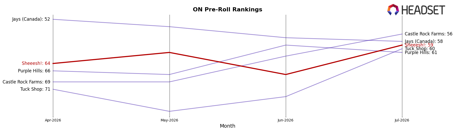 Sheeesh! market ranking for ON Pre-Roll