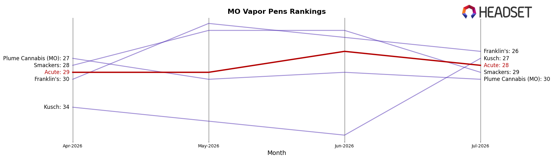 Acute market ranking for MO Vapor Pens