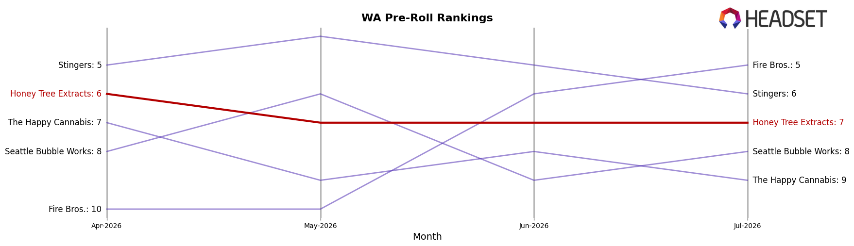 Honey Tree Extracts market ranking for WA Pre-Roll