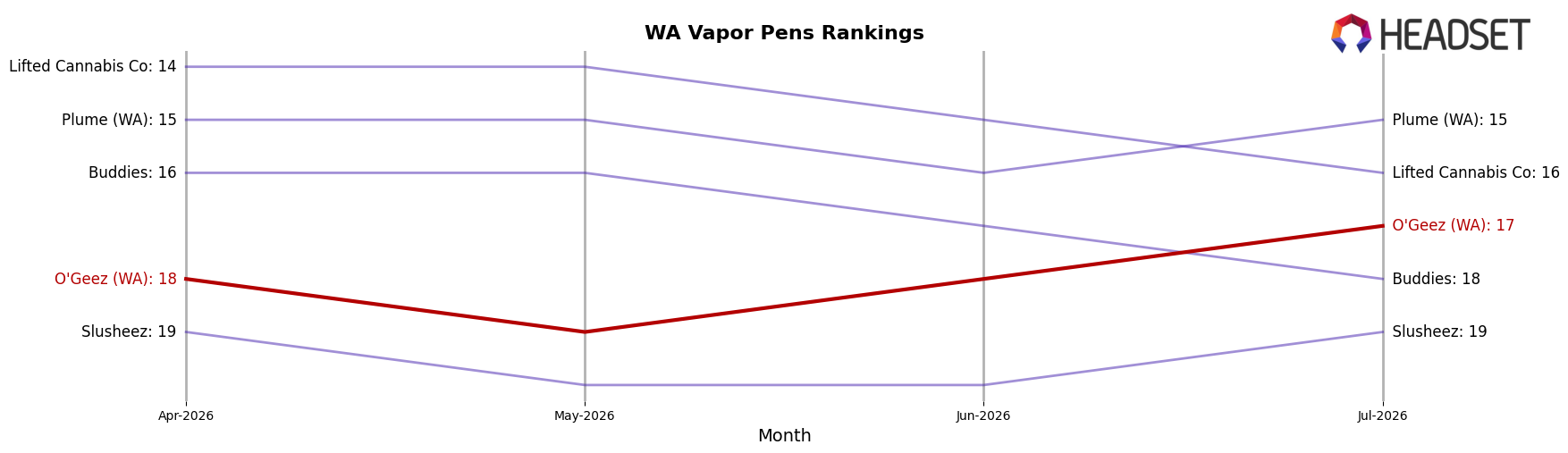 O'Geez (WA) market ranking for WA Vapor Pens