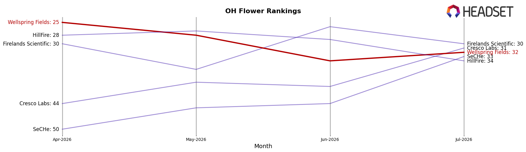 Wellspring Fields market ranking for OH Flower