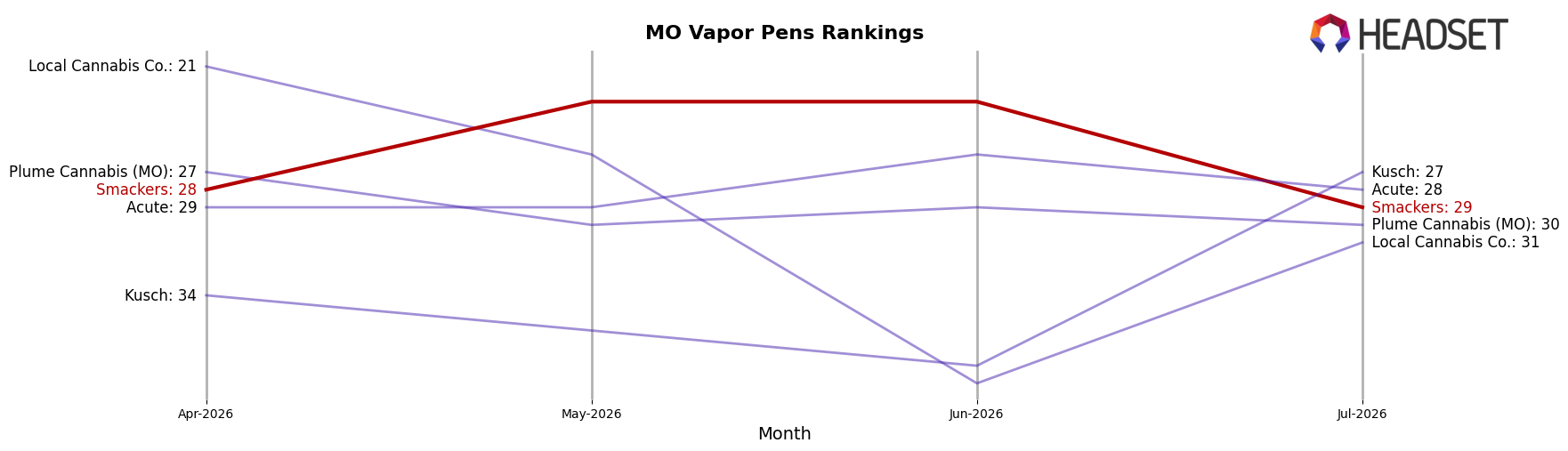 Smackers market ranking for MO Vapor Pens