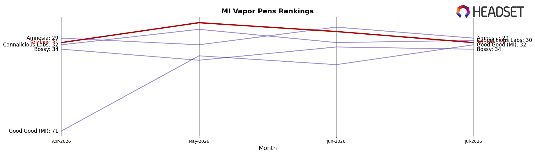 Stickee market ranking for MI Vapor Pens