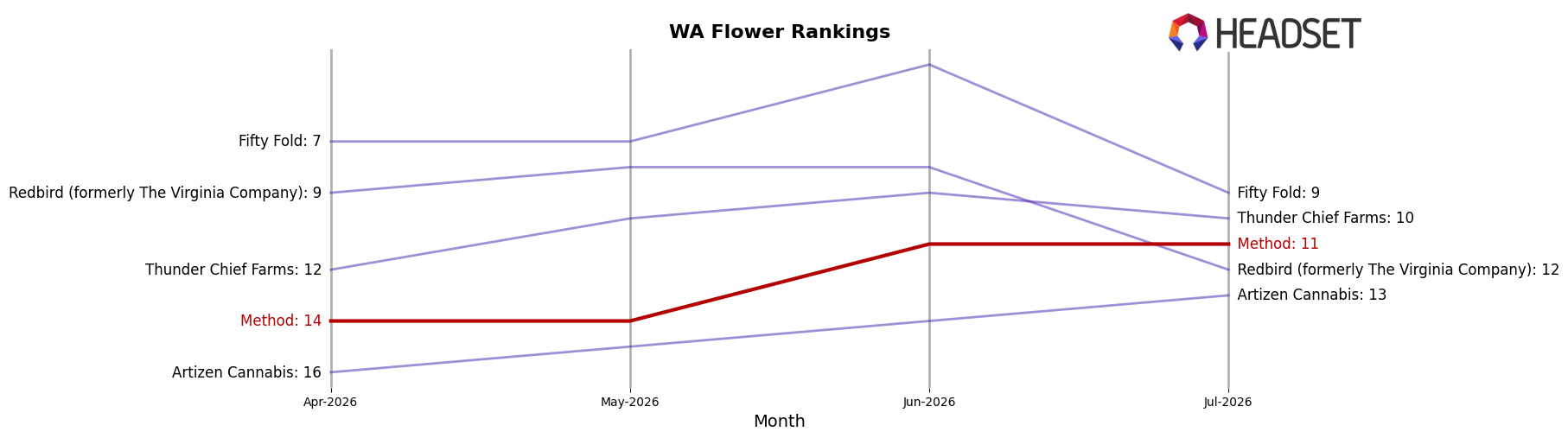 Method market ranking for WA Flower