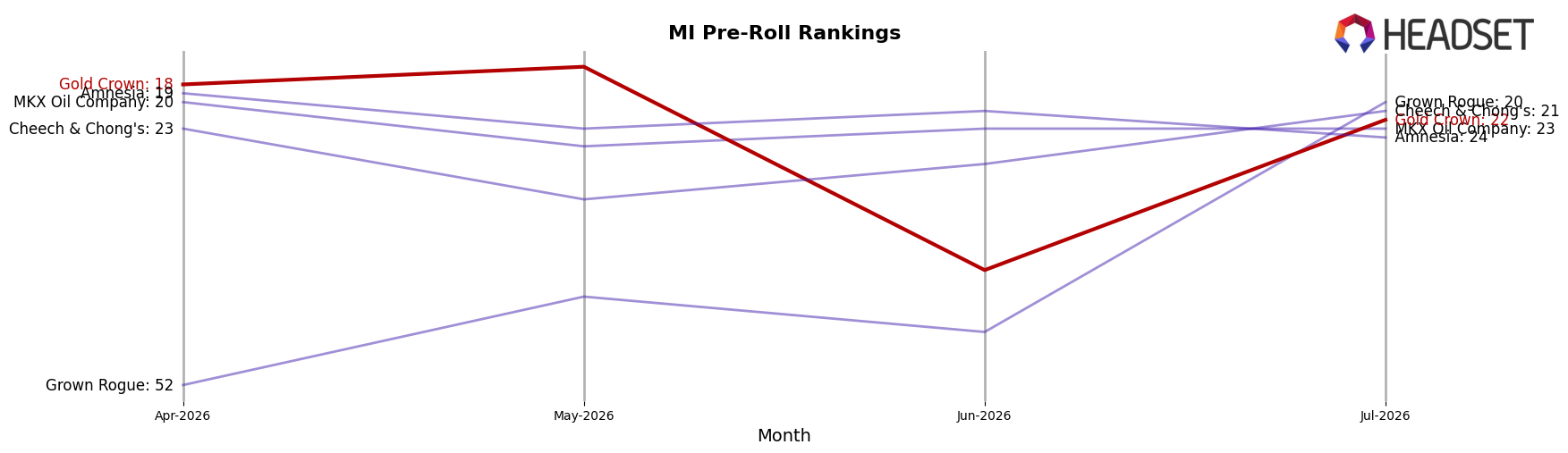 Gold Crown market ranking for MI Pre-Roll