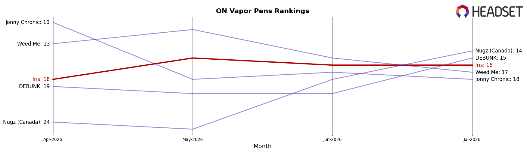 Iris market ranking for ON Vapor Pens