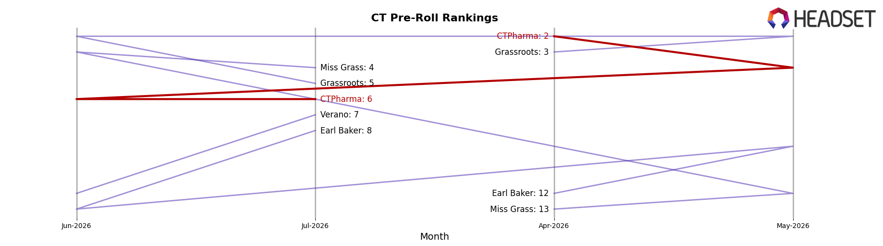 CTPharma market ranking for CT Pre-Roll