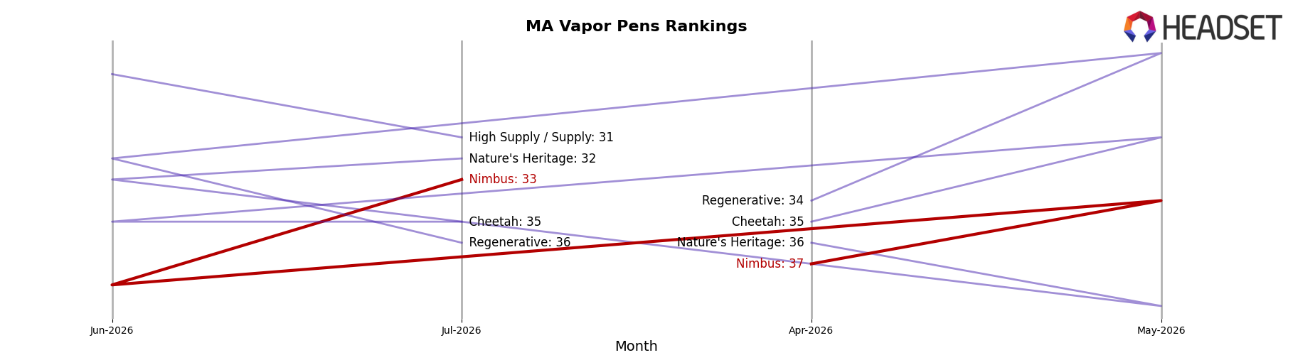 Nimbus market ranking for MA Vapor Pens