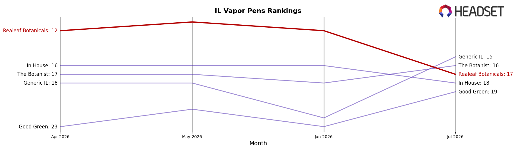 Realeaf Botanicals market ranking for IL Vapor Pens