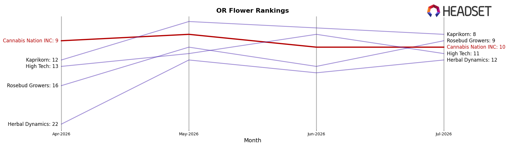 Cannabis Nation INC market ranking for OR Flower