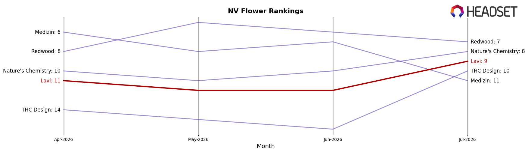 Lavi market ranking for NV Flower