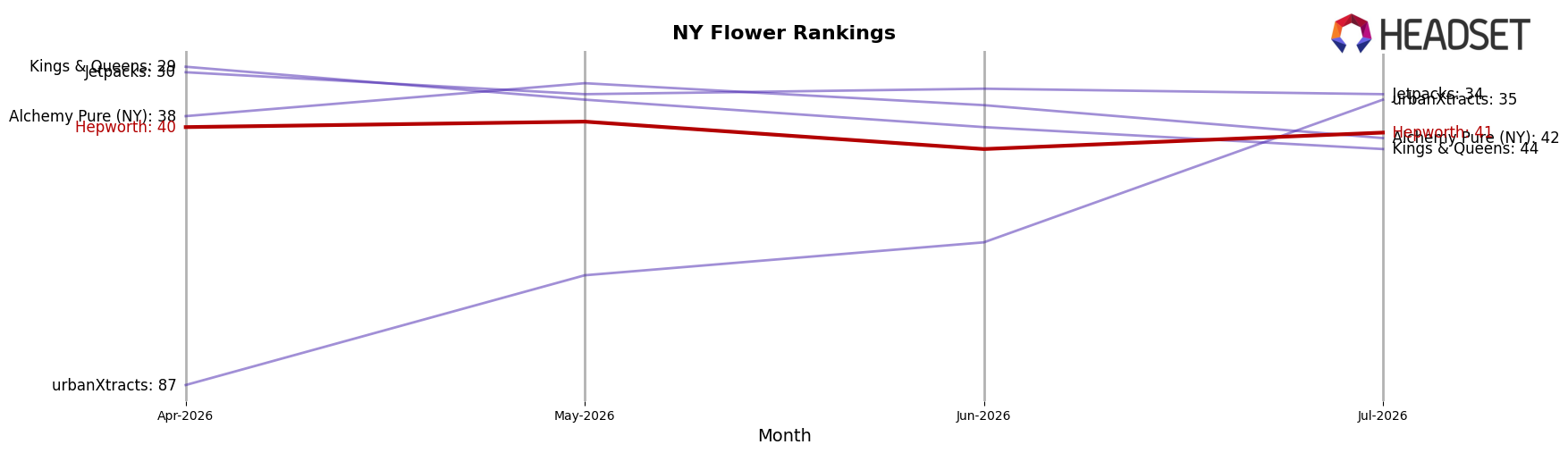Hepworth market ranking for NY Flower