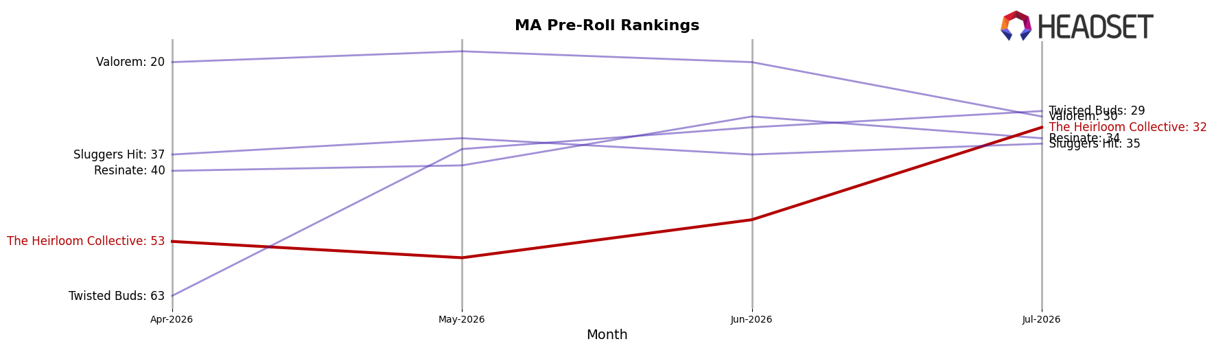 The Heirloom Collective market ranking for MA Pre-Roll