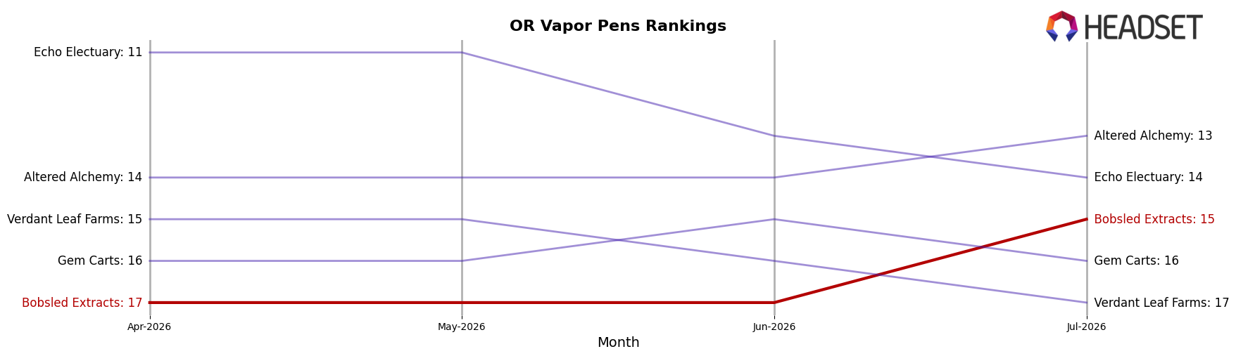 Bobsled Extracts market ranking for OR Vapor Pens