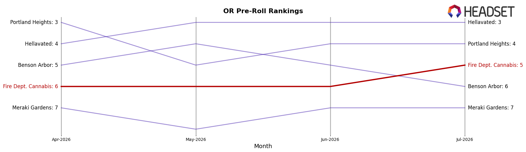 Fire Dept. Cannabis market ranking for OR Pre-Roll