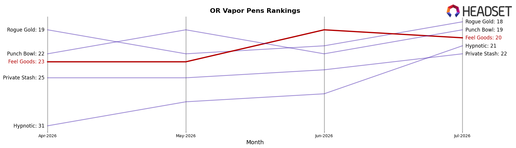 Feel Goods market ranking for OR Vapor Pens