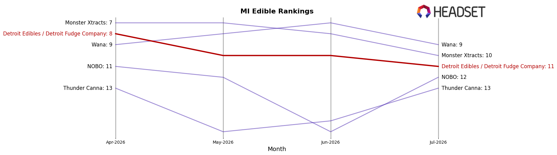 Detroit Edibles / Detroit Fudge Company market ranking for MI Edible