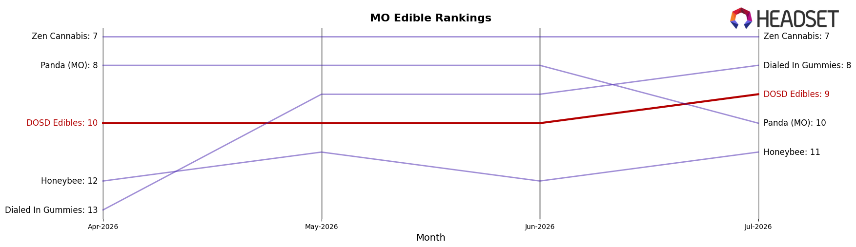 DOSD Edibles market ranking for MO Edible