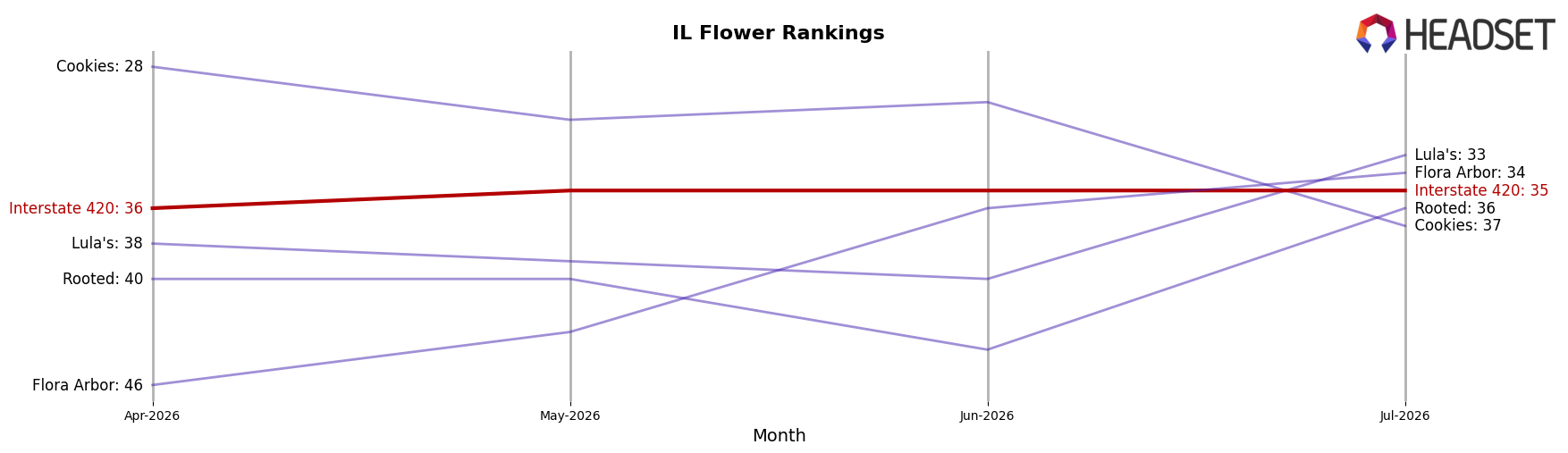 Interstate 420 market ranking for IL Flower