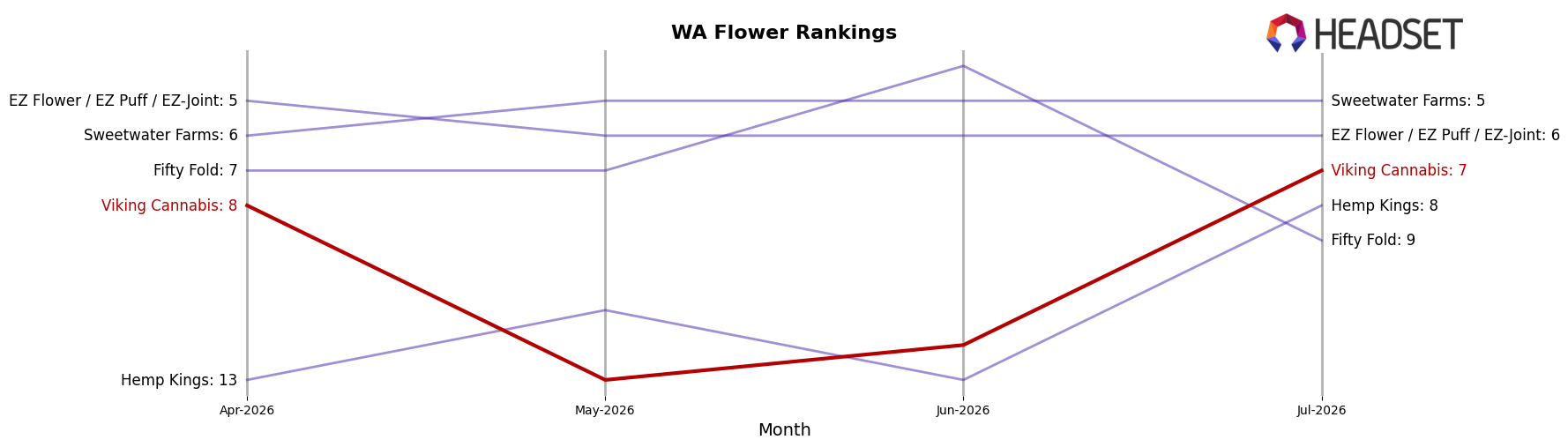 Viking Cannabis market ranking for WA Flower