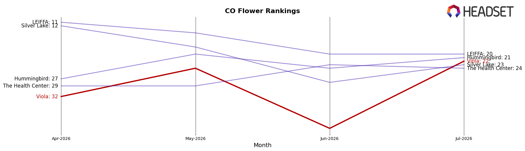 Viola market ranking for CO Flower