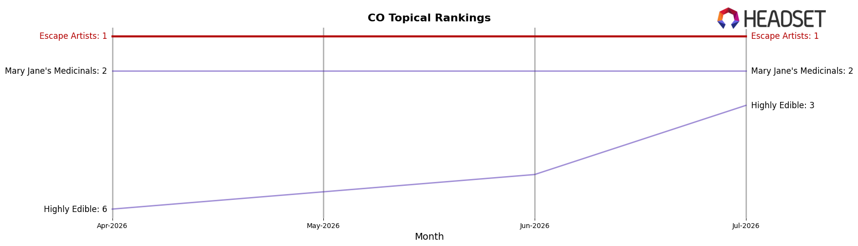 Escape Artists market ranking for CO Topical
