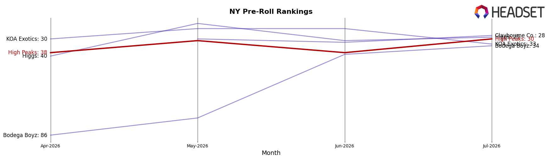 High Peaks market ranking for NY Pre-Roll