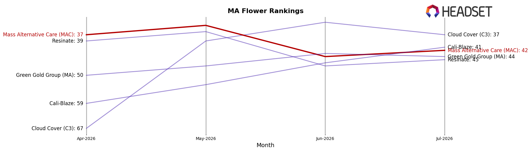 Mass Alternative Care (MAC) market ranking for MA Flower