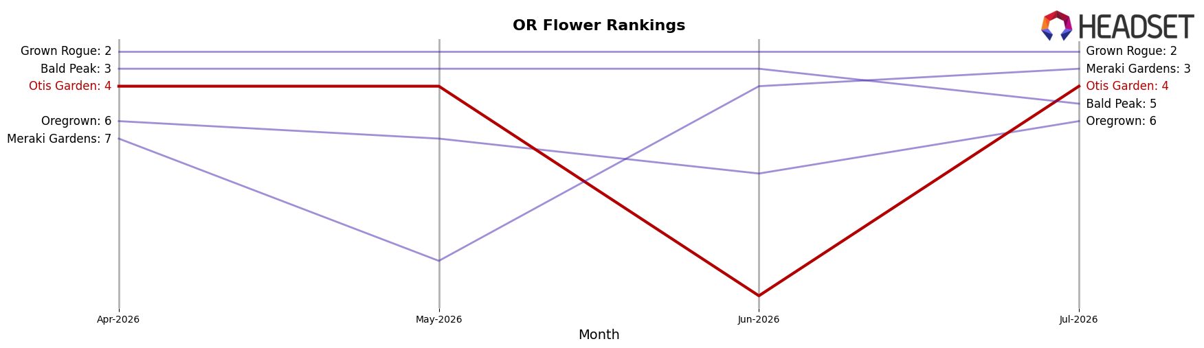 Otis Garden market ranking for OR Flower